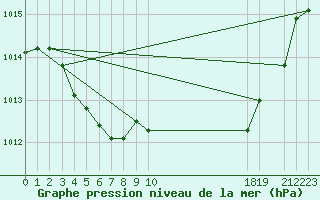 Courbe de la pression atmosphrique pour Hohrod (68)