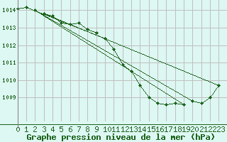 Courbe de la pression atmosphrique pour Sallanches (74)