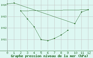 Courbe de la pression atmosphrique pour Croker Island