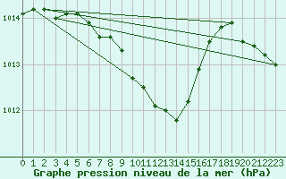 Courbe de la pression atmosphrique pour Nowy Sacz