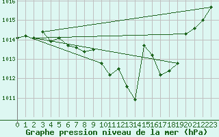 Courbe de la pression atmosphrique pour Ulm-Mhringen