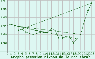 Courbe de la pression atmosphrique pour Les Pennes-Mirabeau (13)