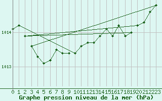 Courbe de la pression atmosphrique pour Grimentz (Sw)