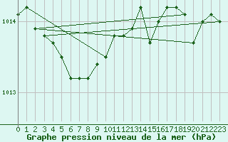 Courbe de la pression atmosphrique pour Saint-Hubert (Be)