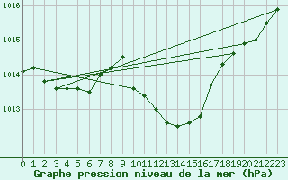 Courbe de la pression atmosphrique pour Solacolu