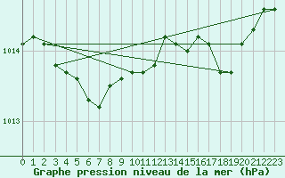 Courbe de la pression atmosphrique pour Ouessant (29)