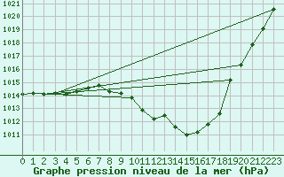 Courbe de la pression atmosphrique pour Constance (All)
