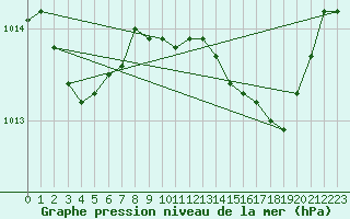 Courbe de la pression atmosphrique pour Palma De Mallorca