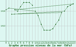 Courbe de la pression atmosphrique pour Cotnari