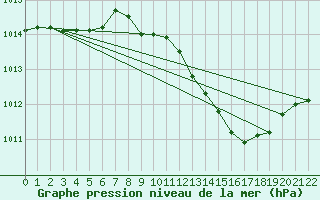 Courbe de la pression atmosphrique pour Cap Mele (It)