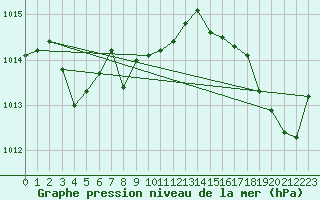Courbe de la pression atmosphrique pour Cap Bar (66)