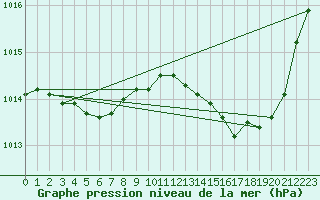 Courbe de la pression atmosphrique pour Anglars St-Flix(12)
