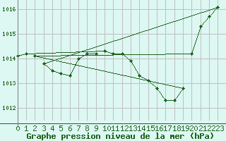 Courbe de la pression atmosphrique pour Brzins (38)