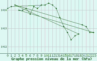 Courbe de la pression atmosphrique pour Almondsbury