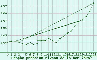 Courbe de la pression atmosphrique pour Lige Bierset (Be)