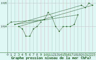 Courbe de la pression atmosphrique pour Hestrud (59)