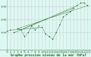 Courbe de la pression atmosphrique pour Boboc