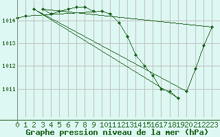 Courbe de la pression atmosphrique pour Als (30)