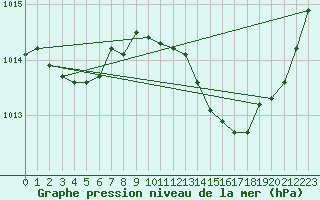 Courbe de la pression atmosphrique pour Sain-Bel (69)