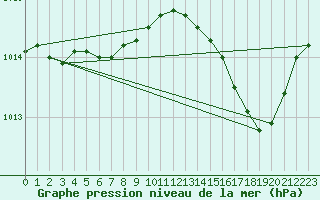 Courbe de la pression atmosphrique pour Saint-Cyprien (66)