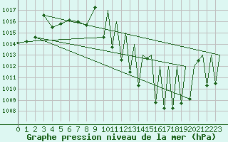 Courbe de la pression atmosphrique pour Bardenas Reales