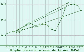 Courbe de la pression atmosphrique pour Kuhmo Kalliojoki