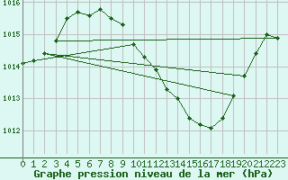 Courbe de la pression atmosphrique pour Straubing