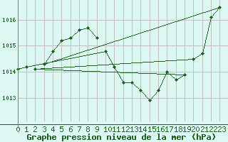 Courbe de la pression atmosphrique pour Hallau