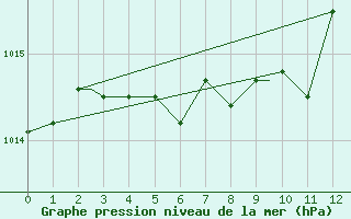 Courbe de la pression atmosphrique pour Wiarton, Ont.