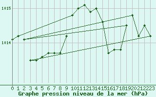 Courbe de la pression atmosphrique pour Chibougamau-Chapais