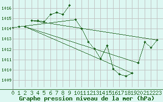 Courbe de la pression atmosphrique pour Andjar