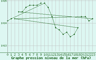 Courbe de la pression atmosphrique pour Jomfruland Fyr