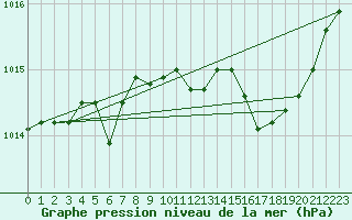 Courbe de la pression atmosphrique pour Beitem (Be)