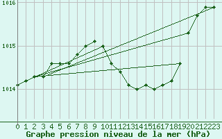 Courbe de la pression atmosphrique pour Nova Gorica