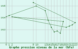 Courbe de la pression atmosphrique pour L