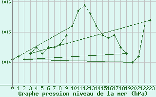 Courbe de la pression atmosphrique pour Solenzara - Base arienne (2B)