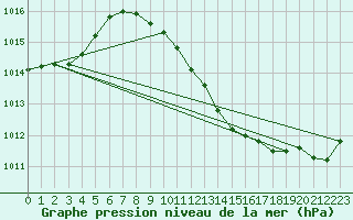 Courbe de la pression atmosphrique pour Pully-Lausanne (Sw)