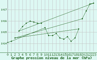 Courbe de la pression atmosphrique pour Ble - Binningen (Sw)