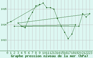 Courbe de la pression atmosphrique pour Guret (23)