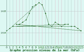 Courbe de la pression atmosphrique pour Neuhutten-Spessart