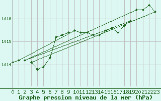 Courbe de la pression atmosphrique pour Hoek Van Holland