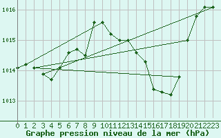 Courbe de la pression atmosphrique pour Roanne (42)