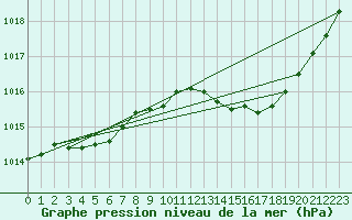 Courbe de la pression atmosphrique pour Brize Norton