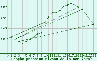 Courbe de la pression atmosphrique pour Ketrzyn