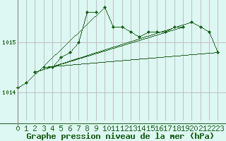 Courbe de la pression atmosphrique pour Marienberg