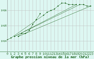 Courbe de la pression atmosphrique pour Myken