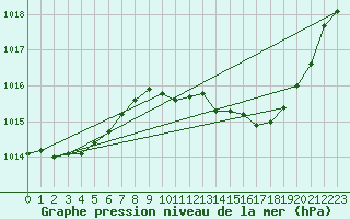 Courbe de la pression atmosphrique pour Guret Saint-Laurent (23)