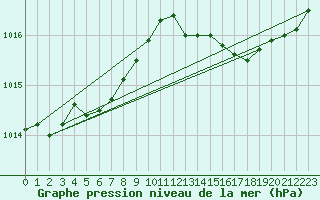 Courbe de la pression atmosphrique pour Seichamps (54)