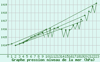 Courbe de la pression atmosphrique pour Odiham