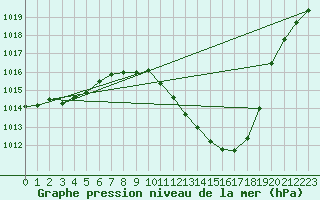 Courbe de la pression atmosphrique pour Lerida (Esp)